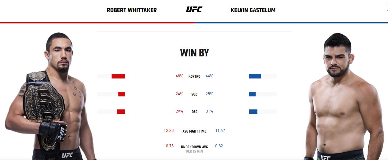 TRỰC TIẾP UFC 234: Robert Whittaker rút lui, Adesanya vs Silva trở thành main event